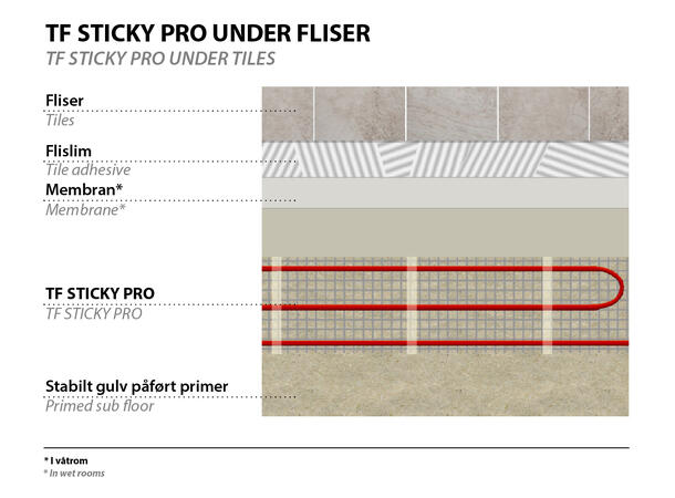 TF Sticky Pro  150W/9m2  1350W Selvklebende varmekabelmatte