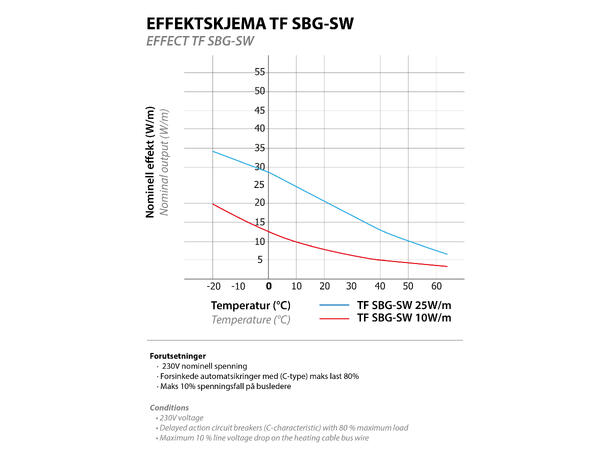 TF SBG-SW  25W/m  Rød SBG for avløpsrør