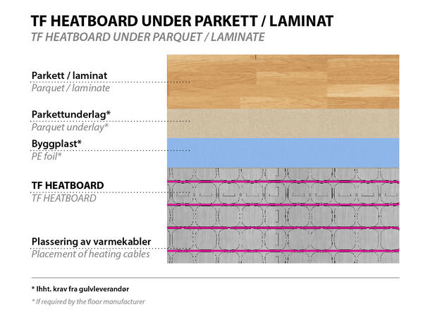 TF Heatboard  12mm  58,2 x 77,6 cm Underlag til TF SVK 6W. Pakke a 5 m²