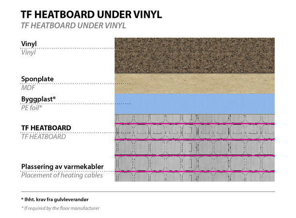 TF Heatboard  12mm  58,2 x 77,6 cm Underlag til TF SVK 6W. Pakke a 5 m²