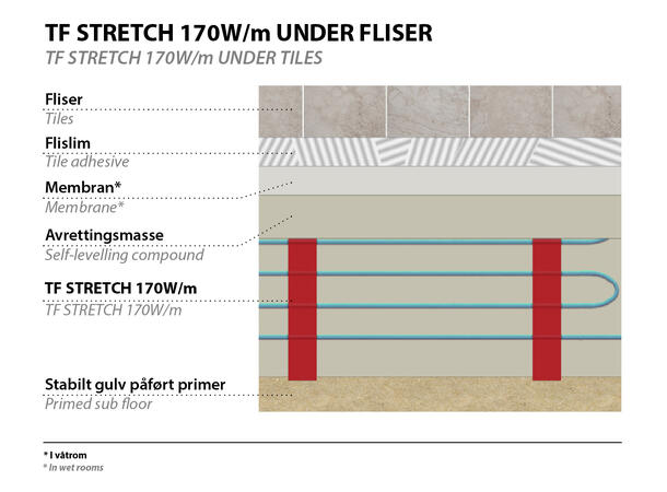 TF Stretch  170W/2,5m2  0,5x5m  Blå Elastisk varmekabelmatte for nedstøping