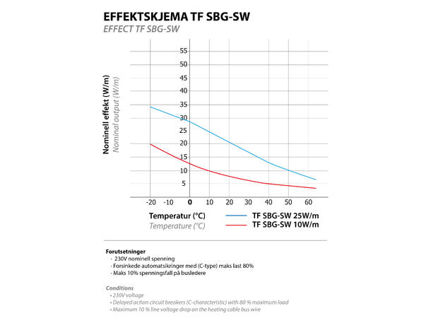 TF SBG-SW  10W/m  Rød SBG for avløpsrør