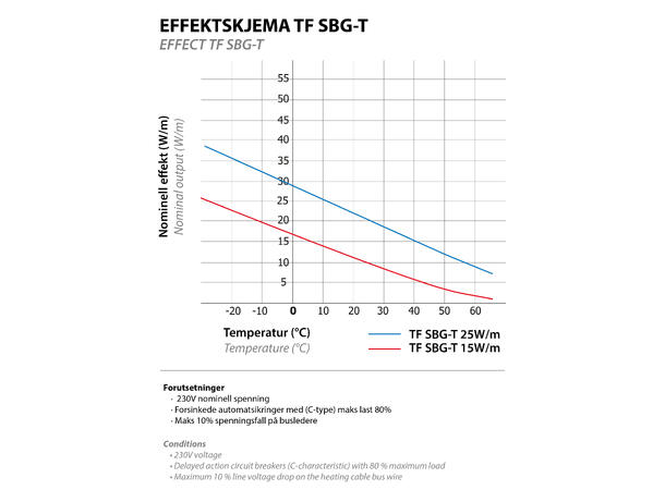 TF SBG-T2  Sort  25W/m SBG - frostsikring takrenne og nedløp